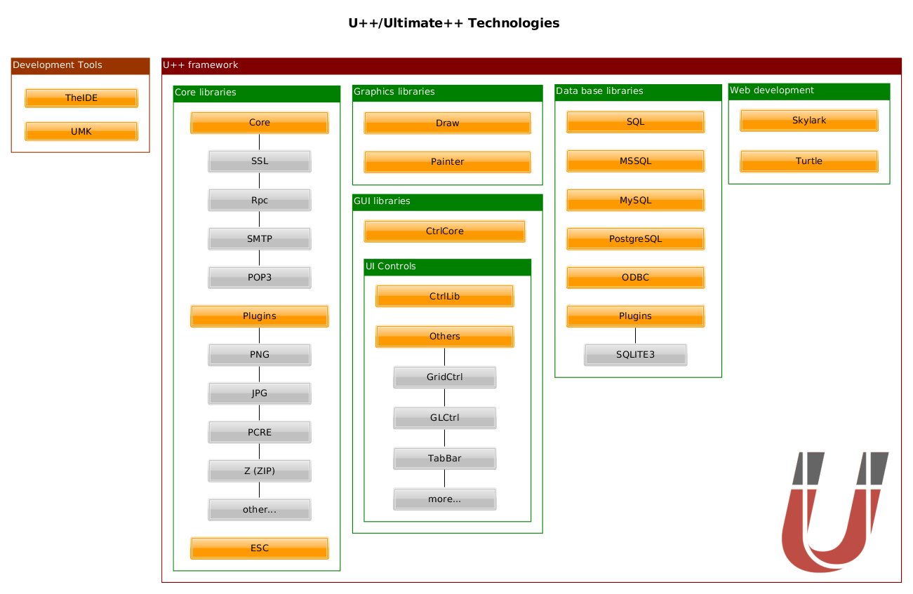 Gui library